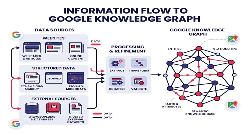 Diagram illustrating semantic web architecture, linked data, and knowledge graph relationships
