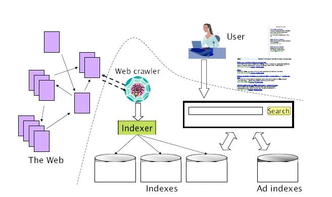 Illustration of a search engine crawler discovering and indexing web pages