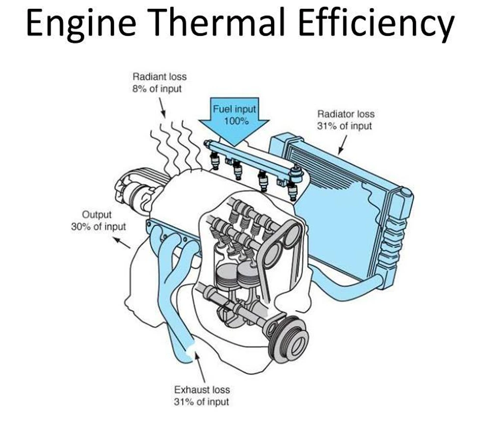Automobile engine illustrating thermodynamics and energy conversion in mechanical engineering