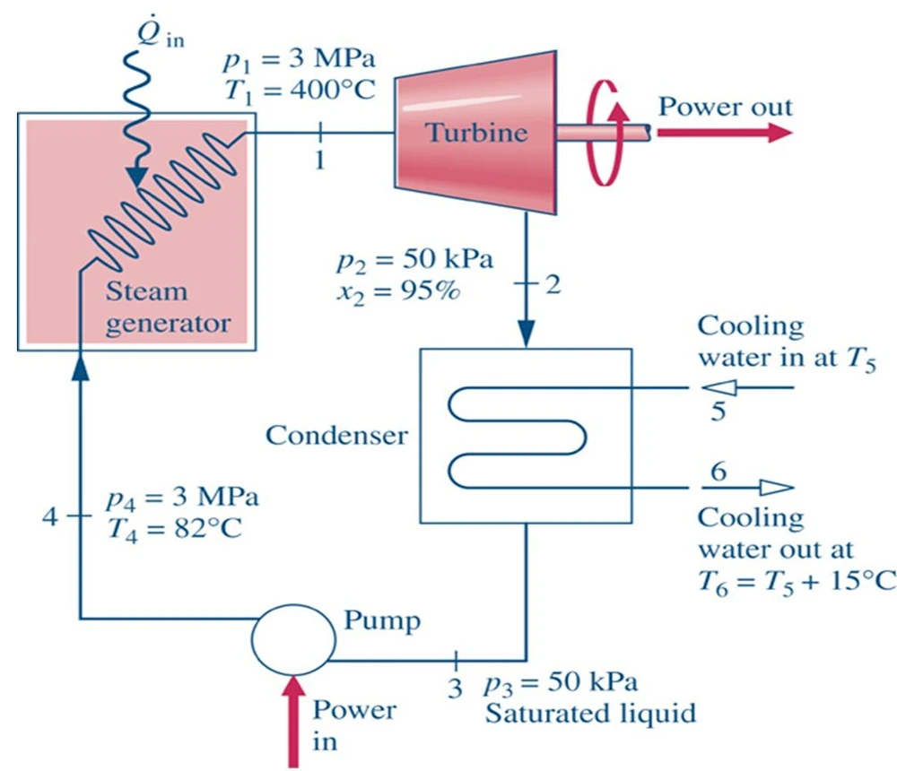 Steam turbine system demonstrating thermodynamics applications in mechanical engineering power generation